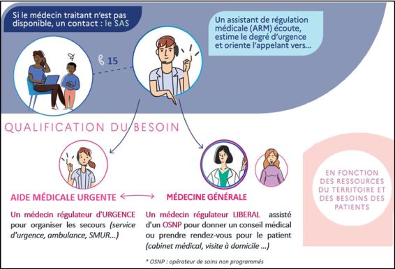 Le Service d’Accès aux Soins (SAS) fonctionnement